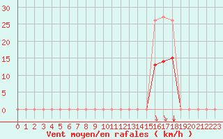Courbe de la force du vent pour Saint-Jean-de-Vedas (34)