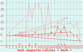 Courbe de la force du vent pour Elsenborn (Be)
