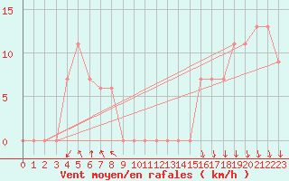 Courbe de la force du vent pour Torino / Bric Della Croce