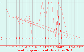 Courbe de la force du vent pour Epinal (88)