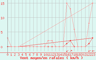 Courbe de la force du vent pour Saint-Saturnin-Ls-Avignon (84)