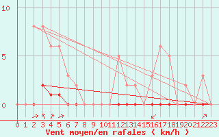 Courbe de la force du vent pour Douzy (08)