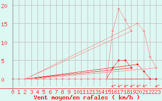 Courbe de la force du vent pour Villarzel (Sw)