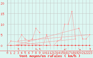 Courbe de la force du vent pour Taradeau (83)