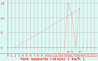 Courbe de la force du vent pour Aoste (It)