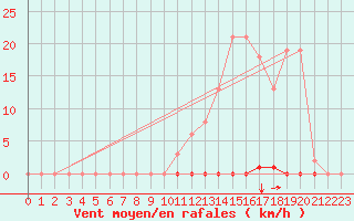 Courbe de la force du vent pour Saint-Maximin-la-Sainte-Baume (83)