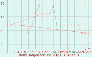 Courbe de la force du vent pour Szczecinek