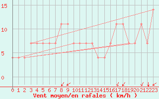 Courbe de la force du vent pour Kostelni Myslova