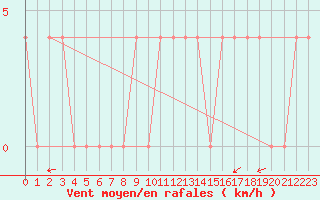 Courbe de la force du vent pour Dudince