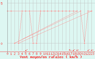 Courbe de la force du vent pour Dudince