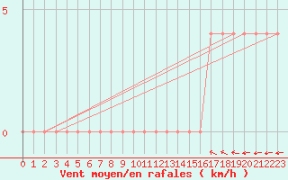 Courbe de la force du vent pour Ilomantsi Ptsnvaara