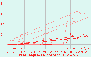 Courbe de la force du vent pour Saint-Martial-de-Vitaterne (17)