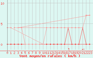 Courbe de la force du vent pour Hunge