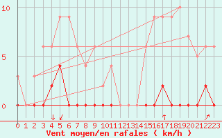 Courbe de la force du vent pour Les crins - Nivose (38)