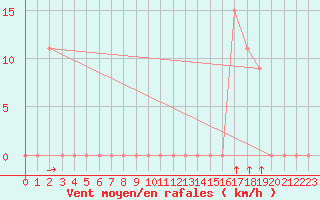 Courbe de la force du vent pour Ghardaia
