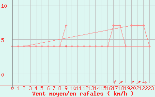 Courbe de la force du vent pour Chivres (Be)