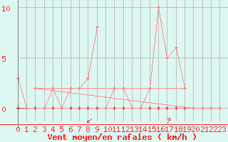 Courbe de la force du vent pour Castellbell i el Vilar (Esp)