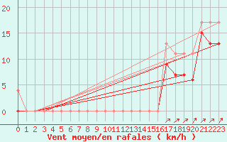 Courbe de la force du vent pour Chlons-en-Champagne (51)
