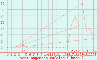 Courbe de la force du vent pour Aoste (It)