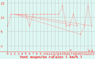 Courbe de la force du vent pour Ostroleka