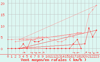 Courbe de la force du vent pour Dravagen