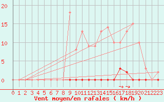 Courbe de la force du vent pour Canigou - Nivose (66)