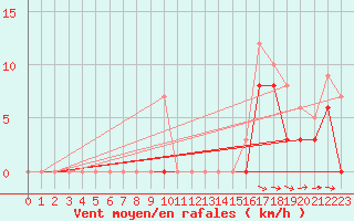 Courbe de la force du vent pour Col Agnel - Nivose (05)