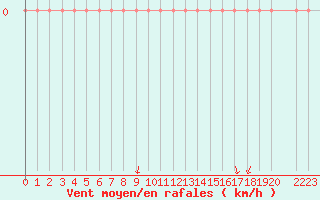 Courbe de la force du vent pour Rochegude (26)