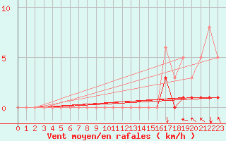 Courbe de la force du vent pour Selonnet (04)