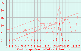 Courbe de la force du vent pour Stora Spaansberget