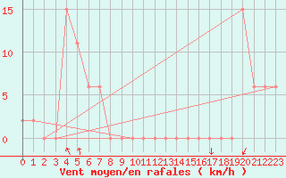 Courbe de la force du vent pour Pian Rosa (It)