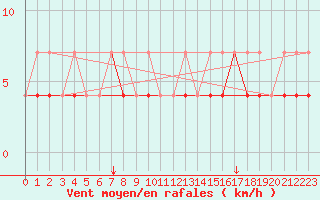 Courbe de la force du vent pour Chivres (Be)