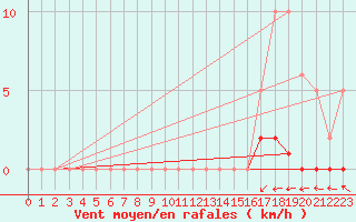 Courbe de la force du vent pour Amiens - Dury (80)