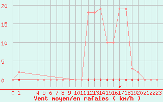 Courbe de la force du vent pour Saint-Maximin-la-Sainte-Baume (83)