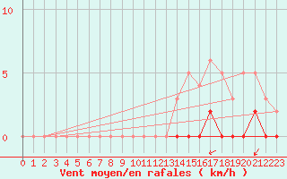 Courbe de la force du vent pour Chamonix-Mont-Blanc (74)