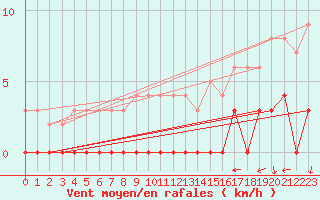 Courbe de la force du vent pour Chamonix-Mont-Blanc (74)