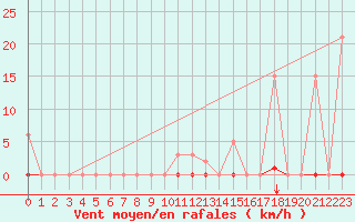 Courbe de la force du vent pour Saint-Maximin-la-Sainte-Baume (83)