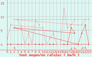 Courbe de la force du vent pour Weybourne