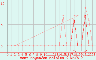 Courbe de la force du vent pour Mende - Chabrits (48)