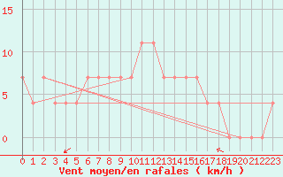 Courbe de la force du vent pour Ostroleka