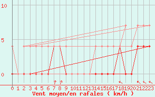 Courbe de la force du vent pour Rensjoen