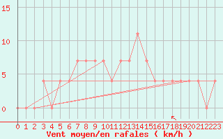 Courbe de la force du vent pour Ostroleka