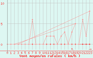 Courbe de la force du vent pour Saint-Clment-de-Rivire (34)