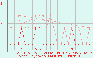 Courbe de la force du vent pour Hoting