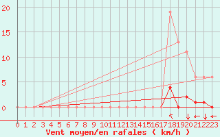 Courbe de la force du vent pour Saint-Vran (05)