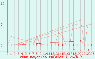 Courbe de la force du vent pour Gros-Rderching (57)