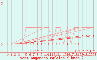 Courbe de la force du vent pour Baye (51)