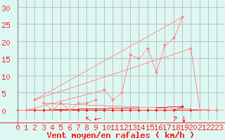 Courbe de la force du vent pour Saint-Jean-de-Liversay (17)