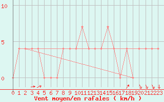 Courbe de la force du vent pour Ostroleka