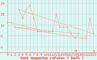 Courbe de la force du vent pour Monte Terminillo